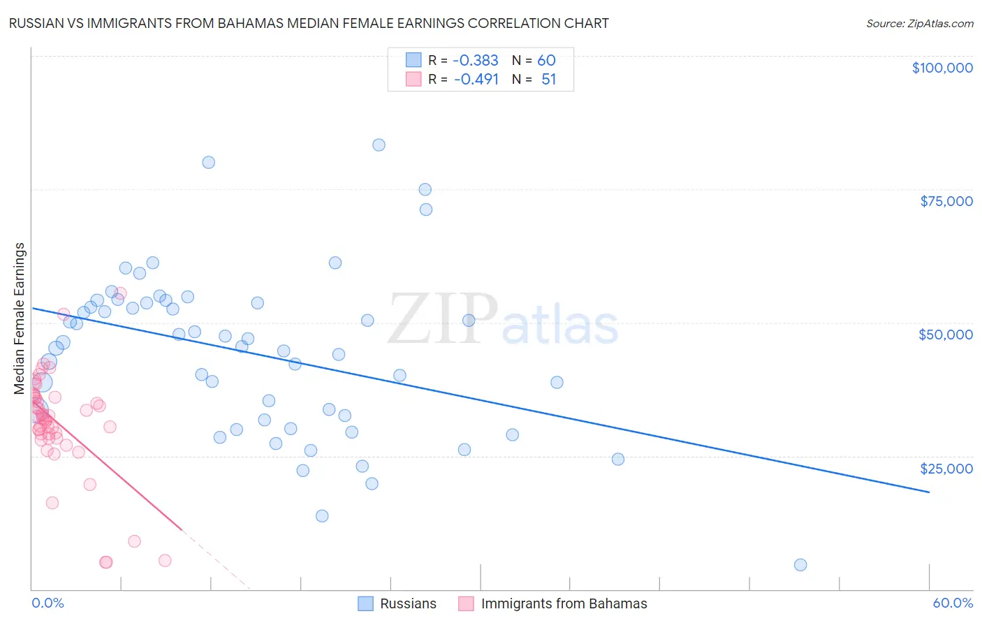 Russian vs Immigrants from Bahamas Median Female Earnings