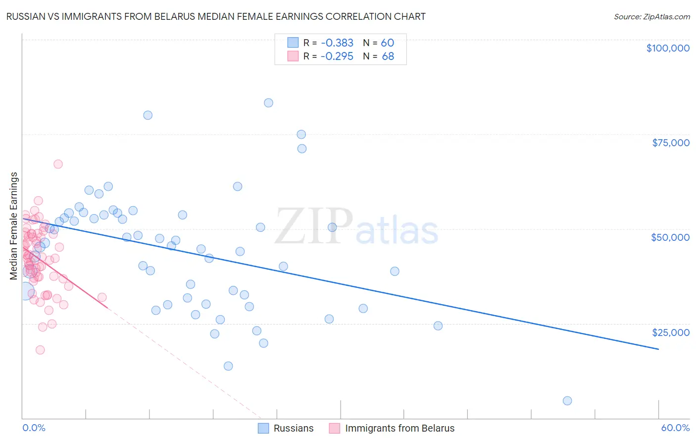 Russian vs Immigrants from Belarus Median Female Earnings