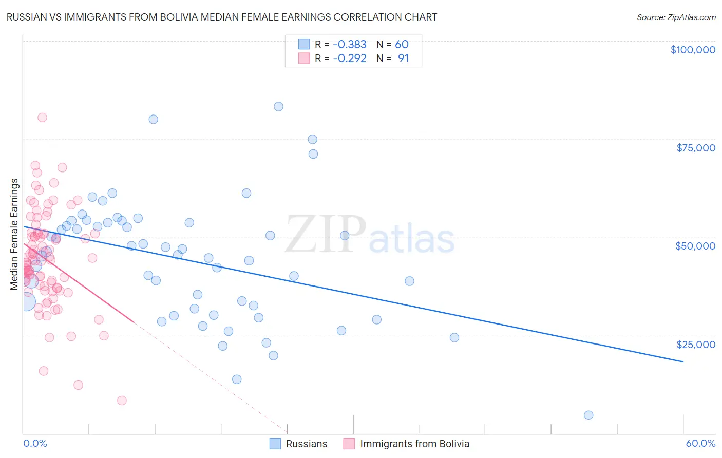 Russian vs Immigrants from Bolivia Median Female Earnings