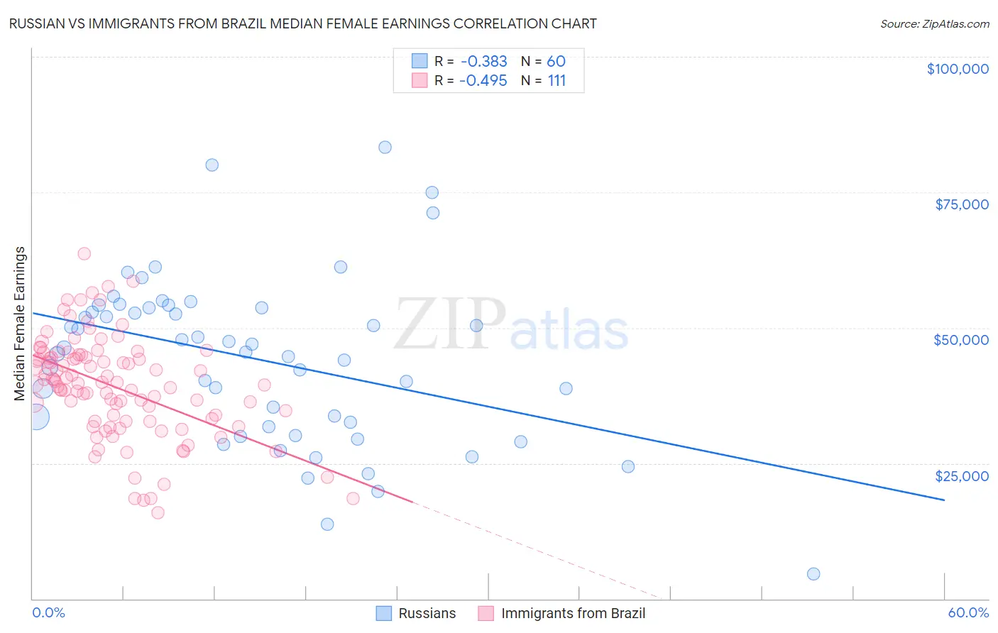 Russian vs Immigrants from Brazil Median Female Earnings