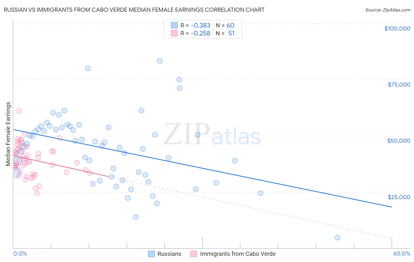 Russian vs Immigrants from Cabo Verde Median Female Earnings