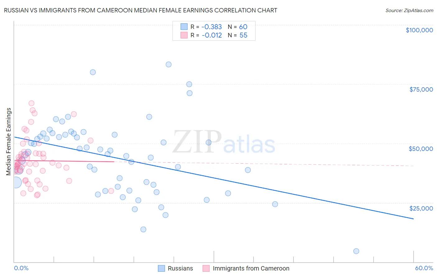 Russian vs Immigrants from Cameroon Median Female Earnings