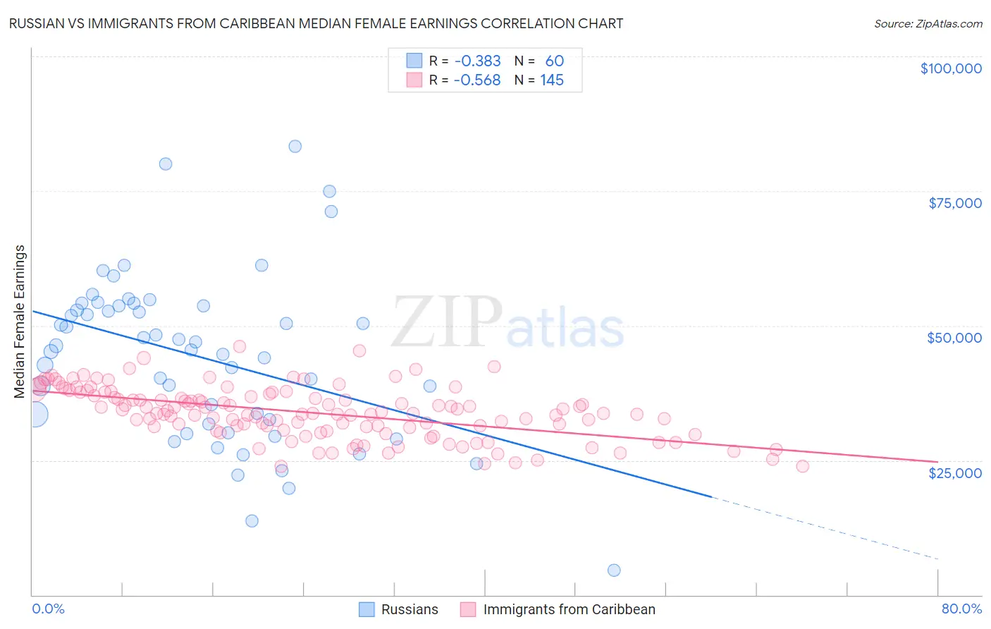 Russian vs Immigrants from Caribbean Median Female Earnings
