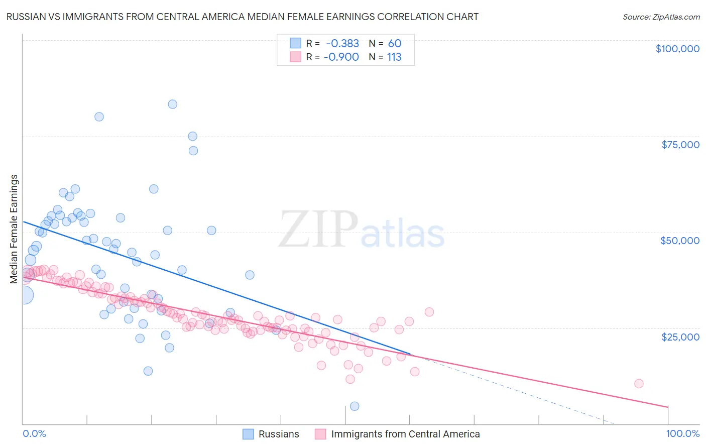 Russian vs Immigrants from Central America Median Female Earnings