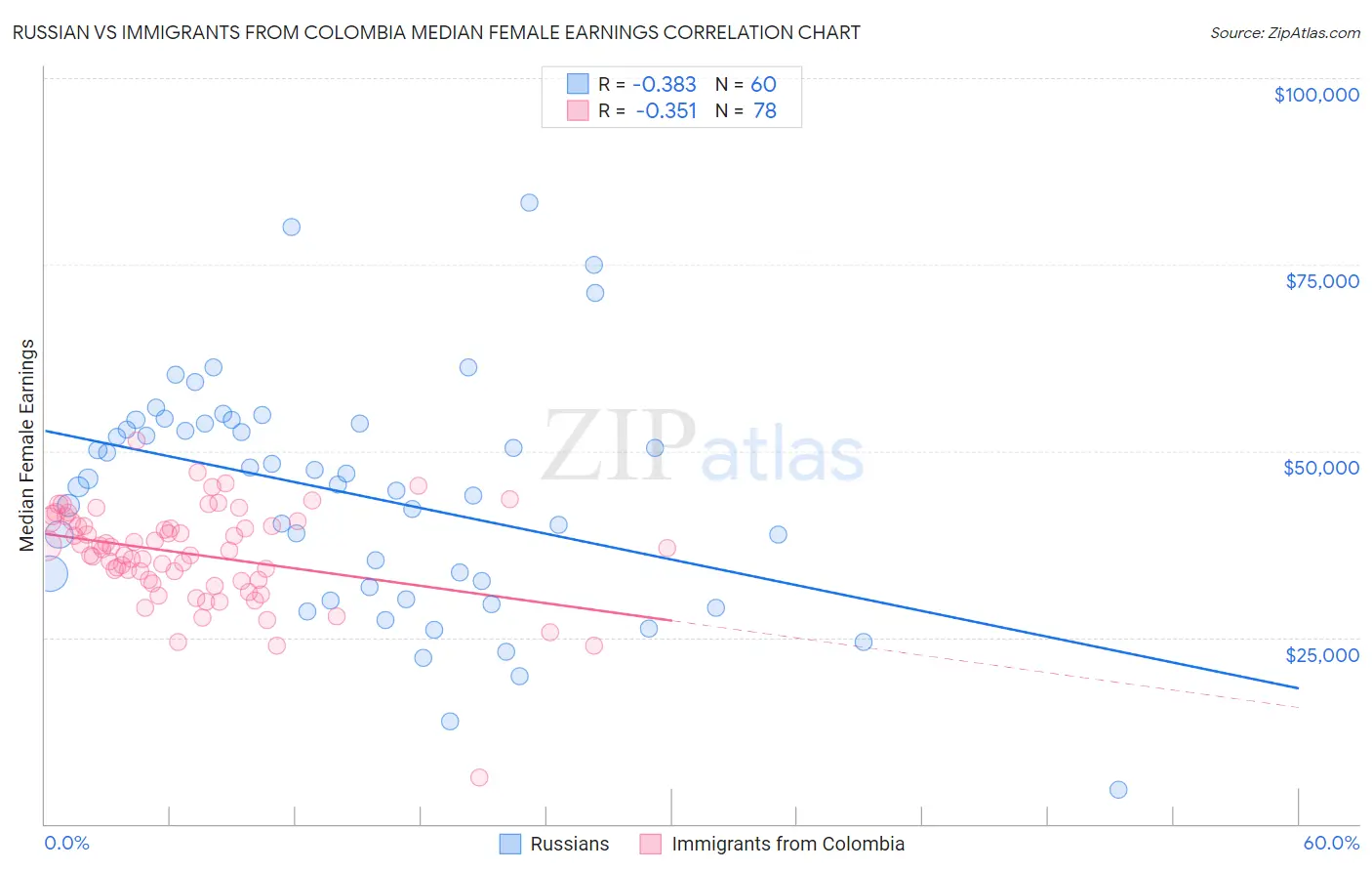 Russian vs Immigrants from Colombia Median Female Earnings