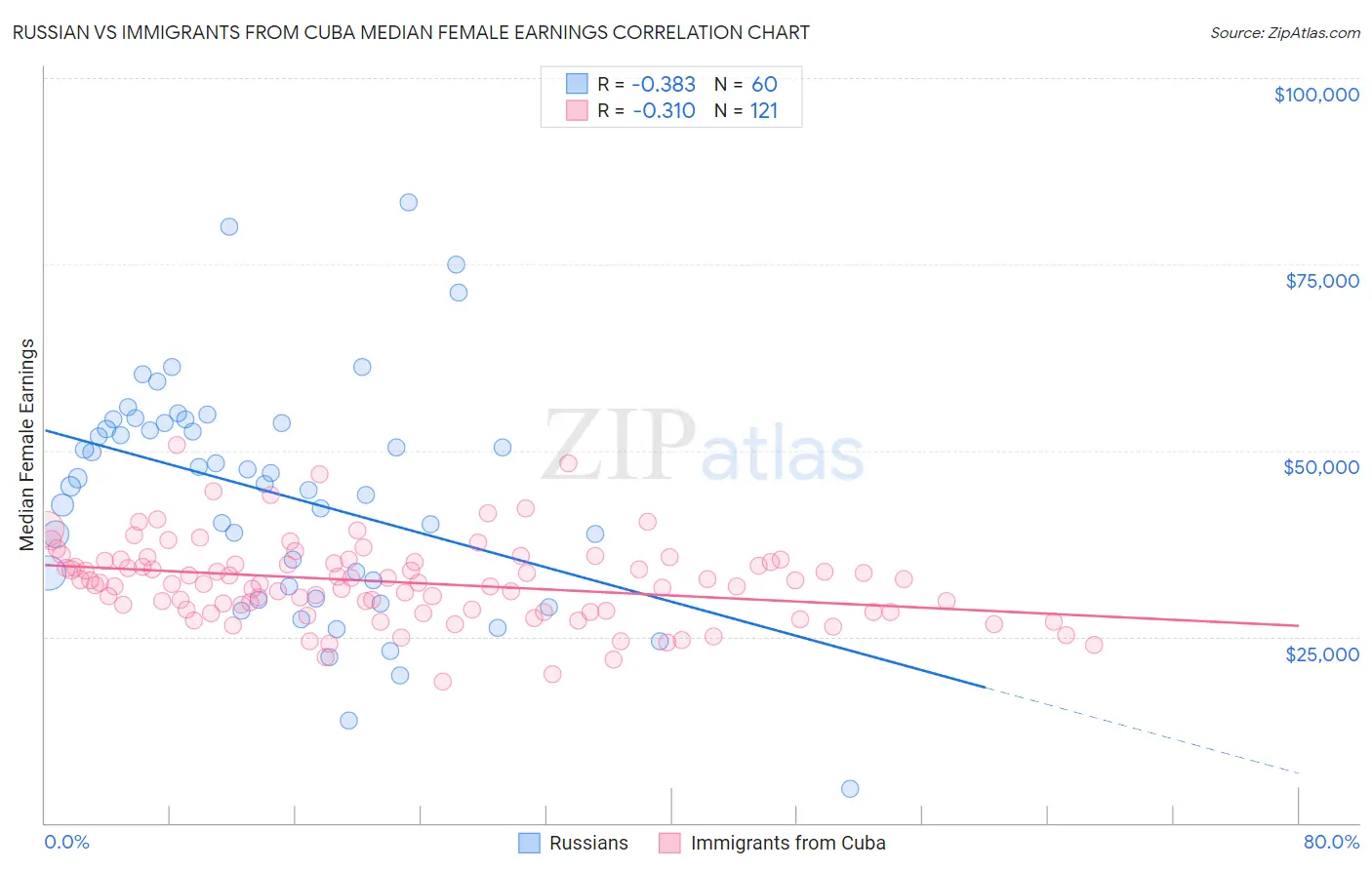 Russian vs Immigrants from Cuba Median Female Earnings