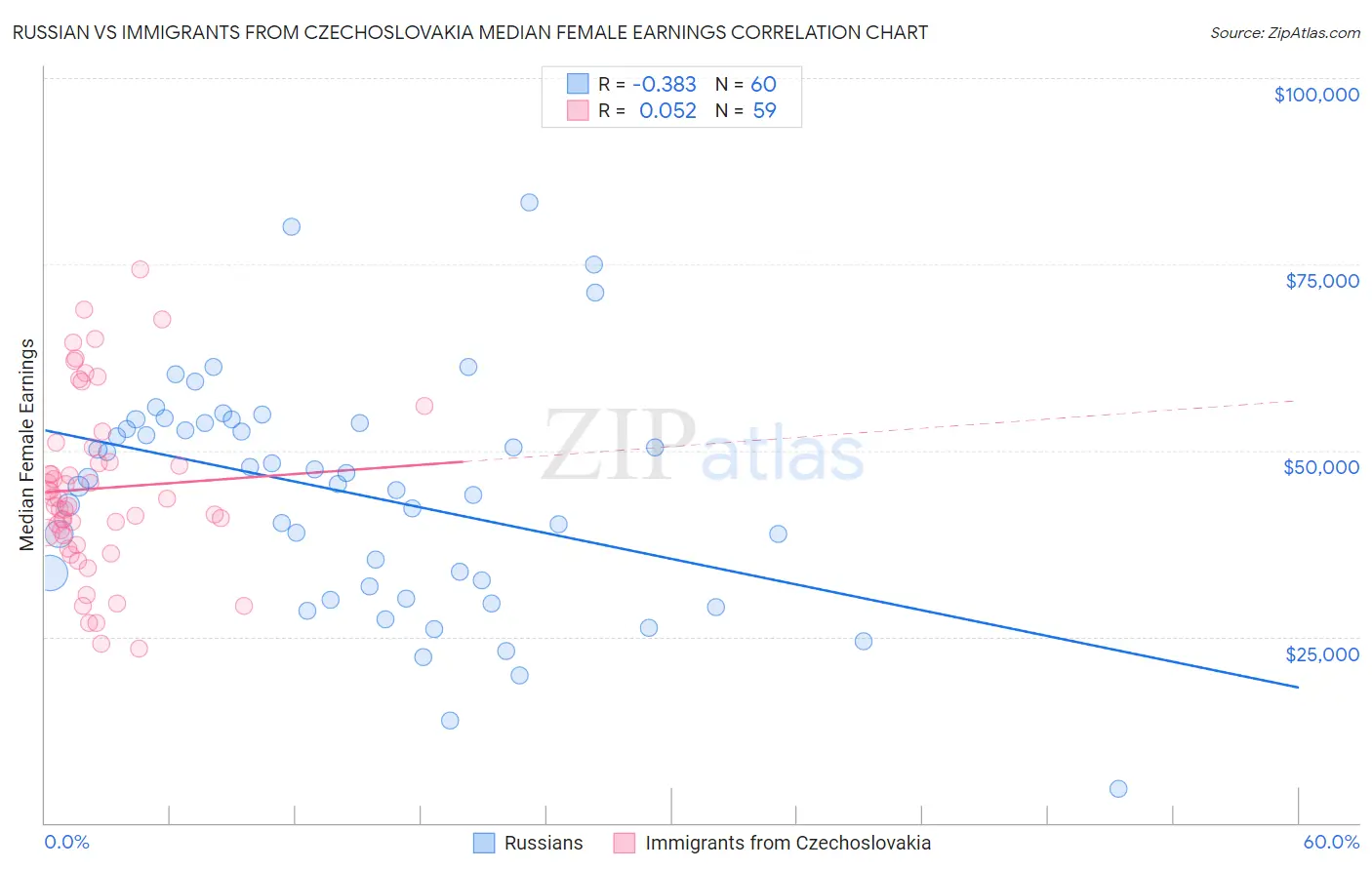 Russian vs Immigrants from Czechoslovakia Median Female Earnings