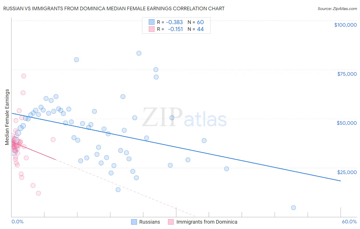 Russian vs Immigrants from Dominica Median Female Earnings