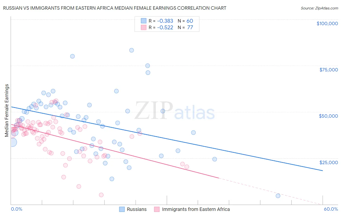 Russian vs Immigrants from Eastern Africa Median Female Earnings