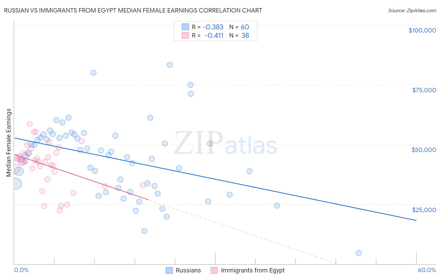 Russian vs Immigrants from Egypt Median Female Earnings