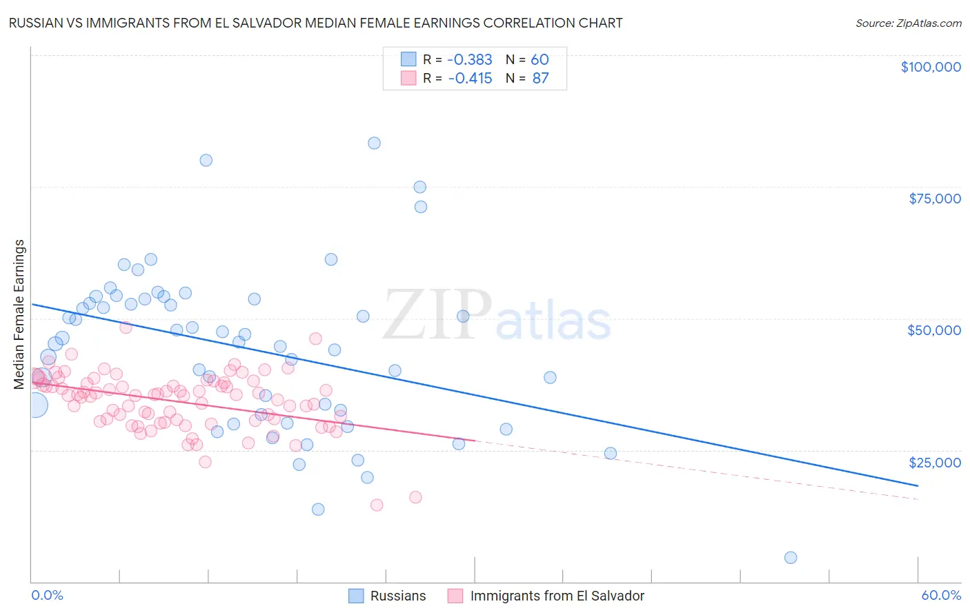 Russian vs Immigrants from El Salvador Median Female Earnings