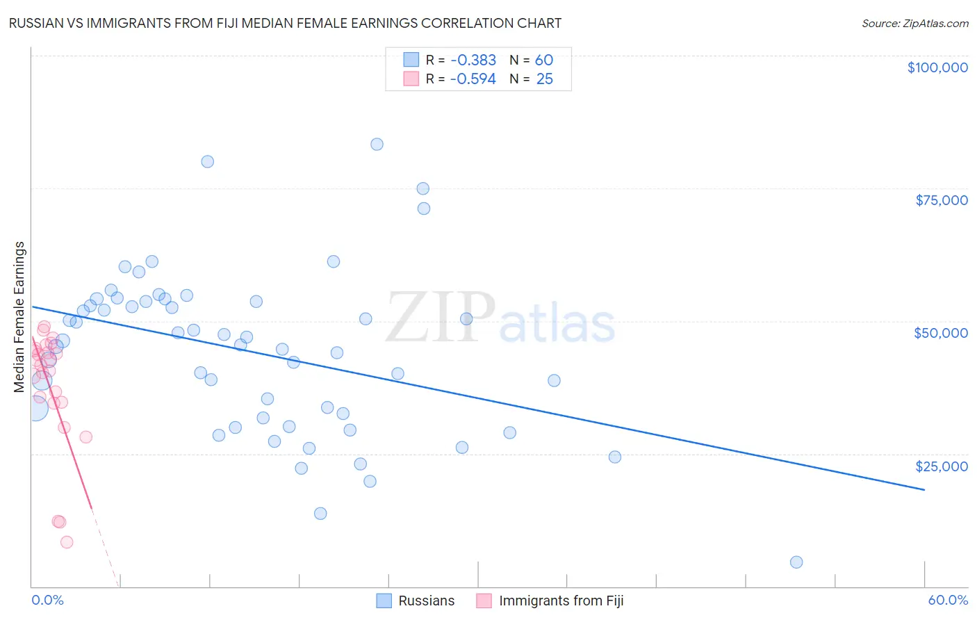 Russian vs Immigrants from Fiji Median Female Earnings