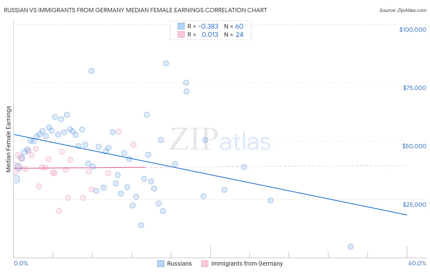 Russian vs Immigrants from Germany Median Female Earnings