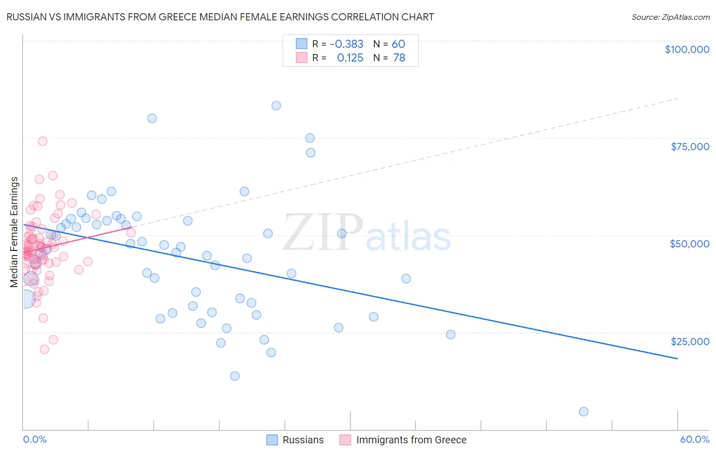 Russian vs Immigrants from Greece Median Female Earnings