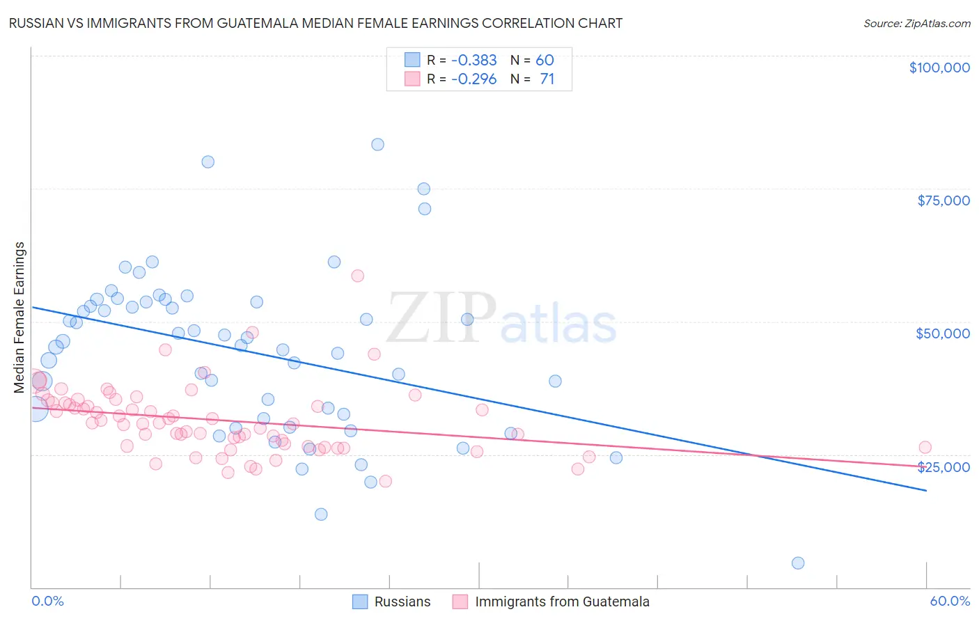 Russian vs Immigrants from Guatemala Median Female Earnings