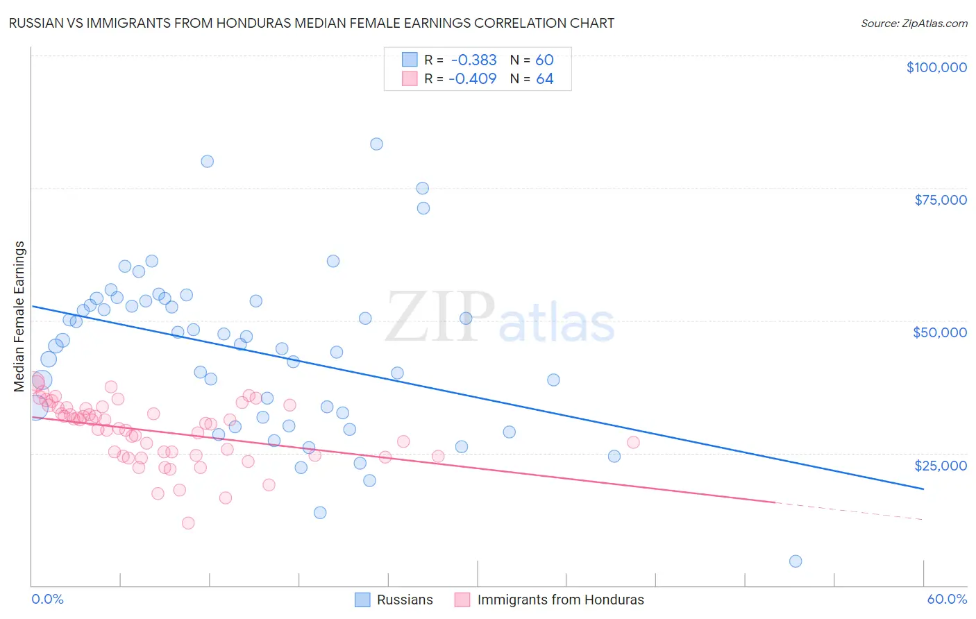 Russian vs Immigrants from Honduras Median Female Earnings