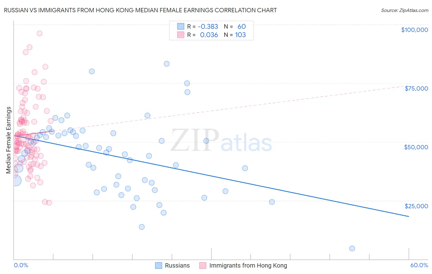 Russian vs Immigrants from Hong Kong Median Female Earnings