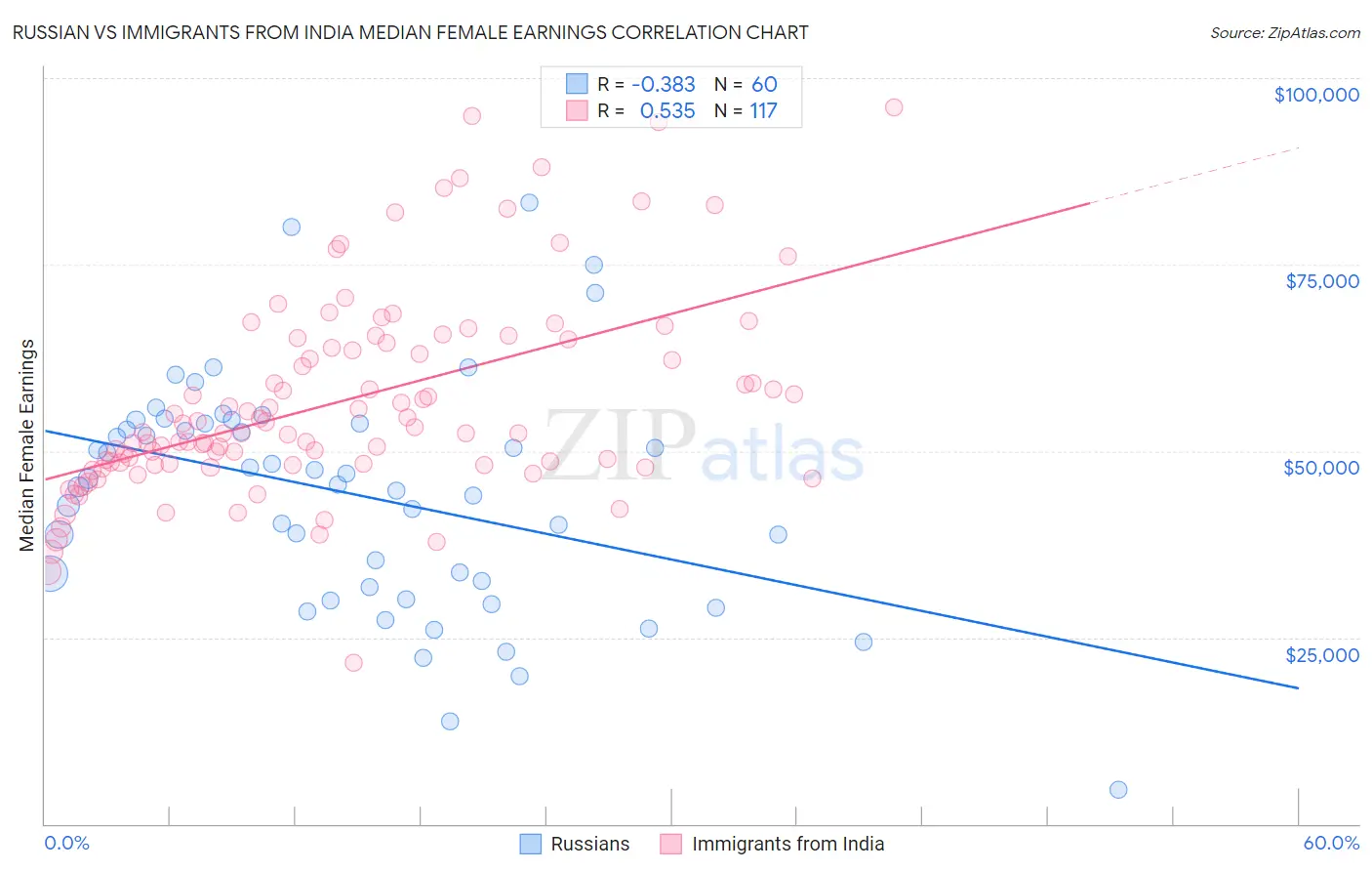Russian vs Immigrants from India Median Female Earnings