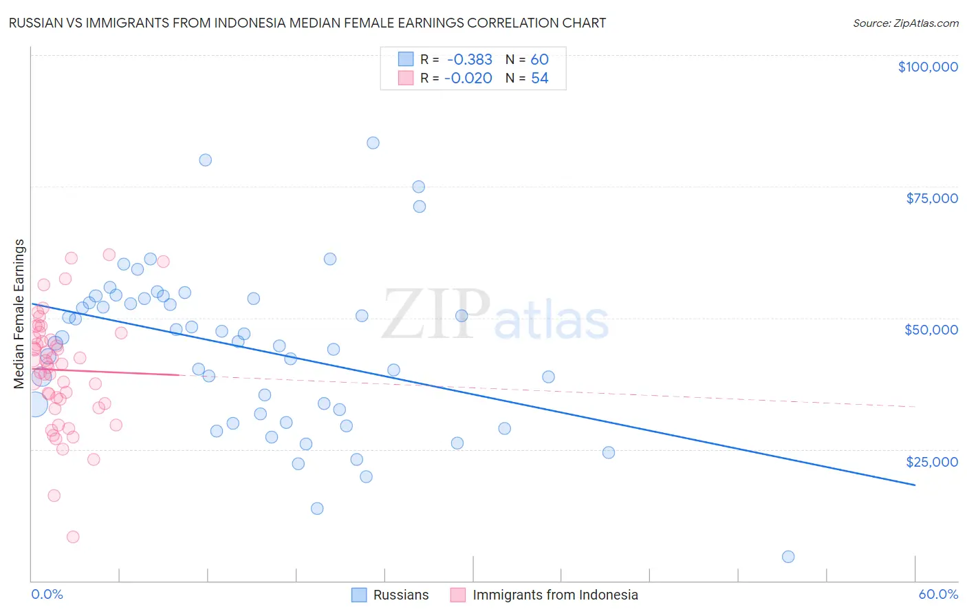 Russian vs Immigrants from Indonesia Median Female Earnings