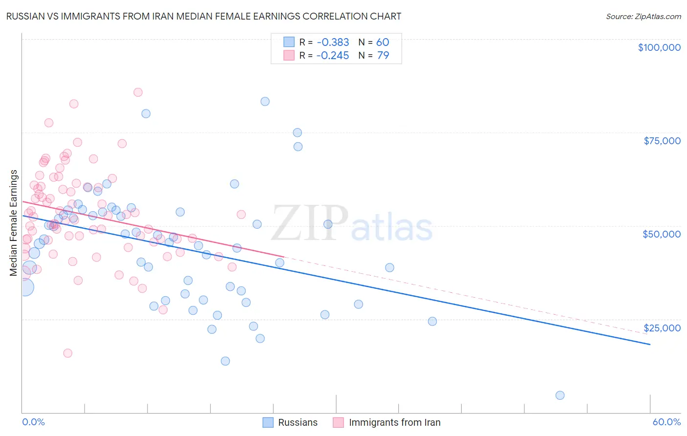 Russian vs Immigrants from Iran Median Female Earnings