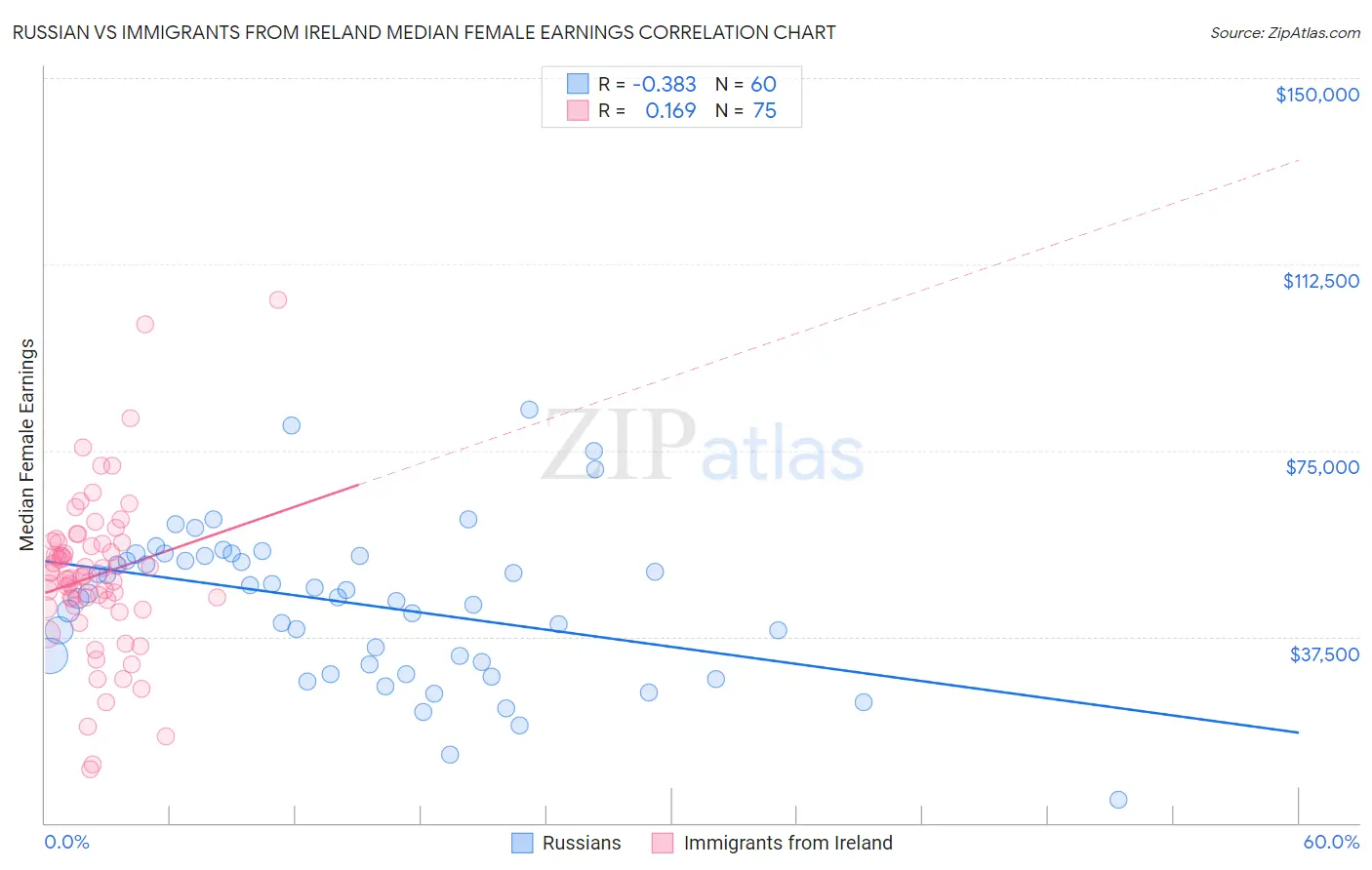 Russian vs Immigrants from Ireland Median Female Earnings