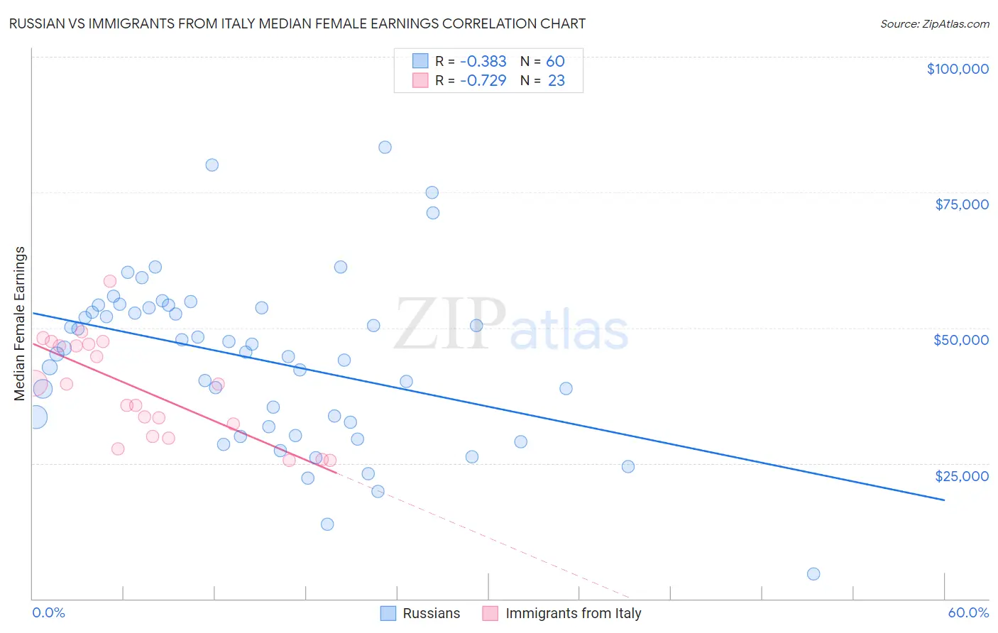 Russian vs Immigrants from Italy Median Female Earnings