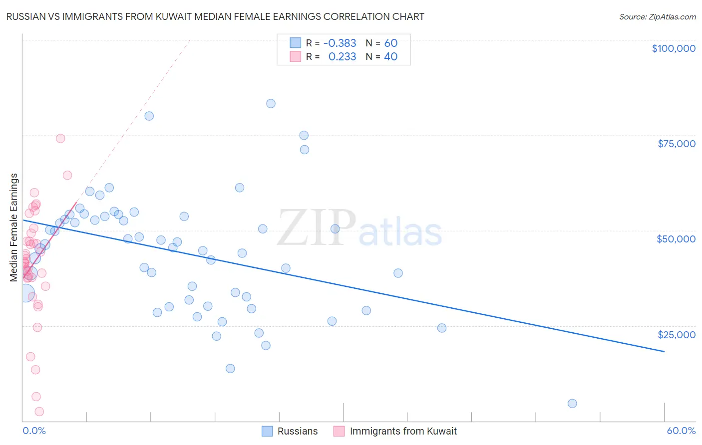 Russian vs Immigrants from Kuwait Median Female Earnings