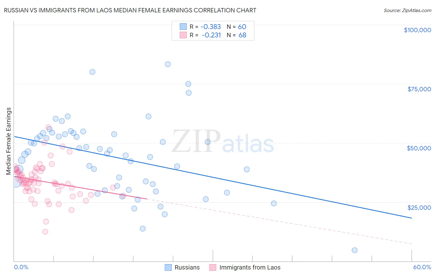 Russian vs Immigrants from Laos Median Female Earnings