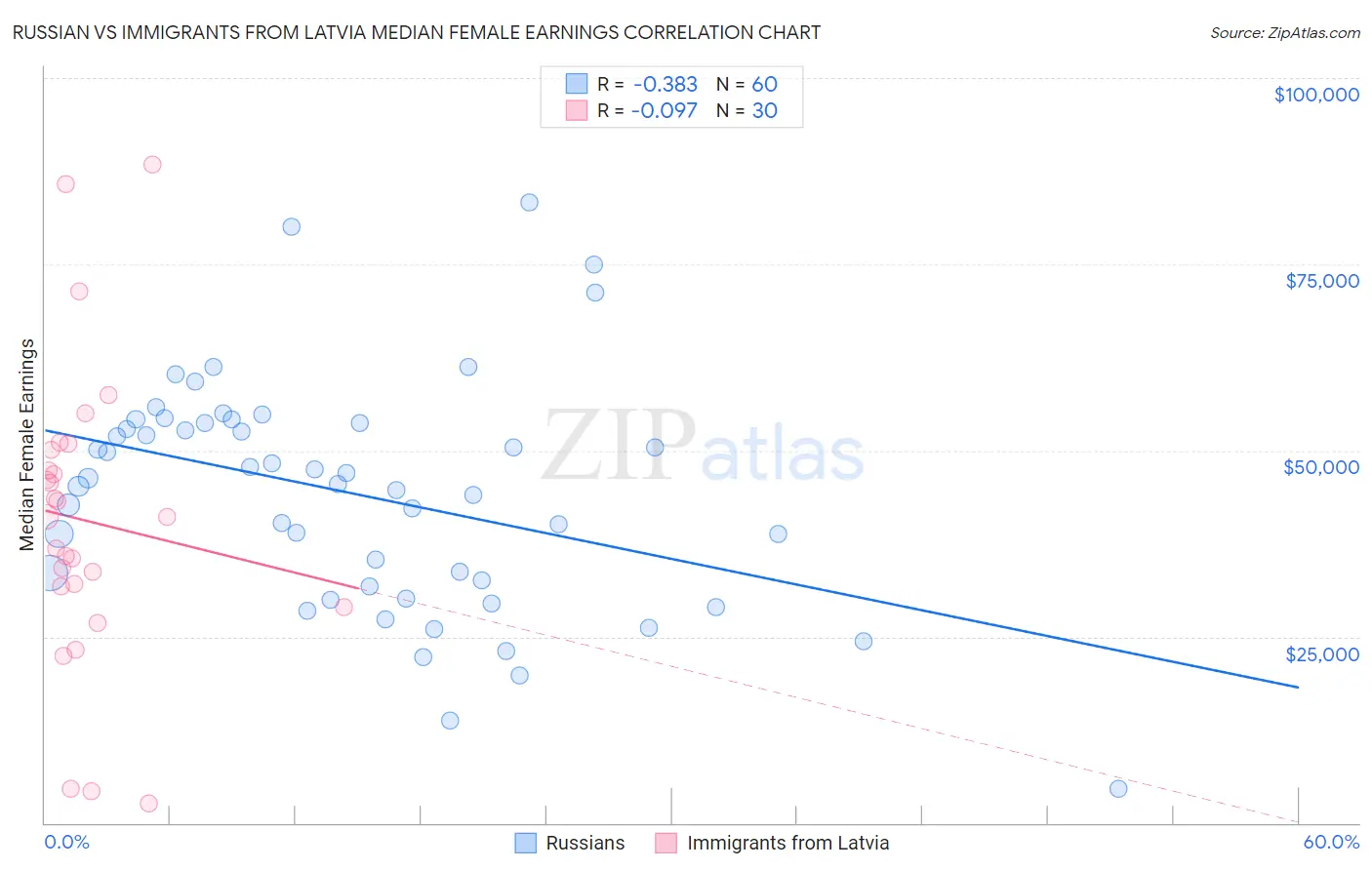 Russian vs Immigrants from Latvia Median Female Earnings