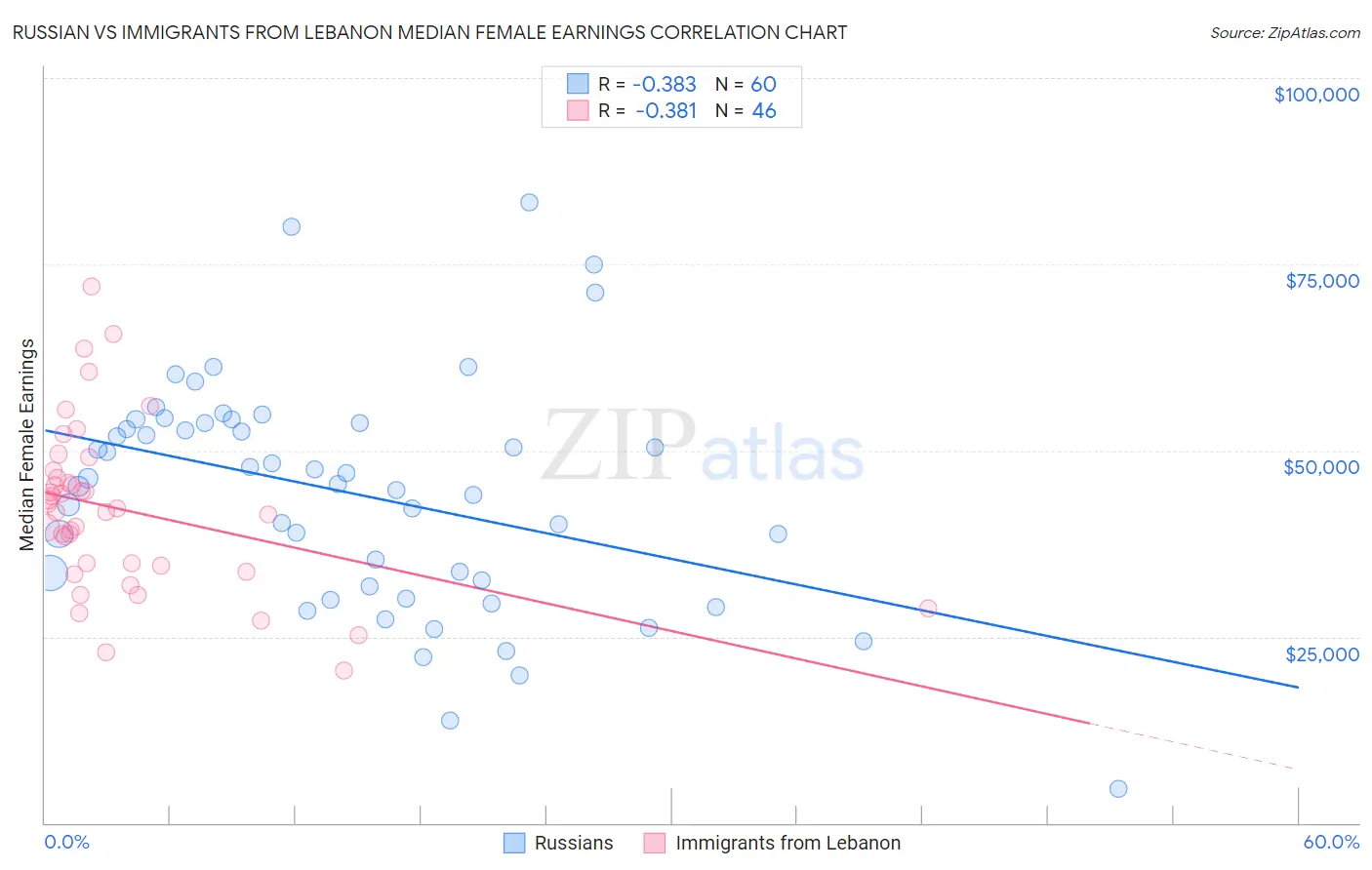 Russian vs Immigrants from Lebanon Median Female Earnings