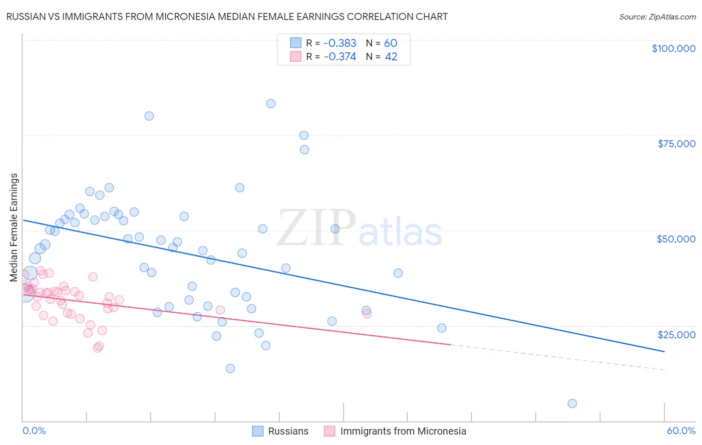 Russian vs Immigrants from Micronesia Median Female Earnings