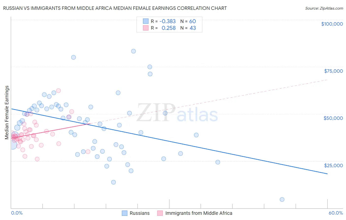 Russian vs Immigrants from Middle Africa Median Female Earnings