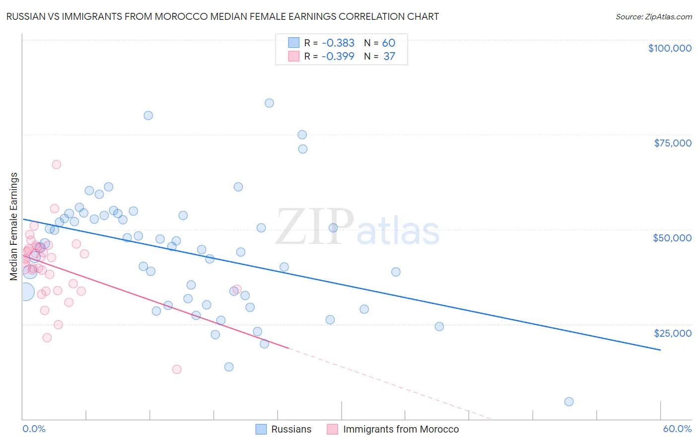 Russian vs Immigrants from Morocco Median Female Earnings