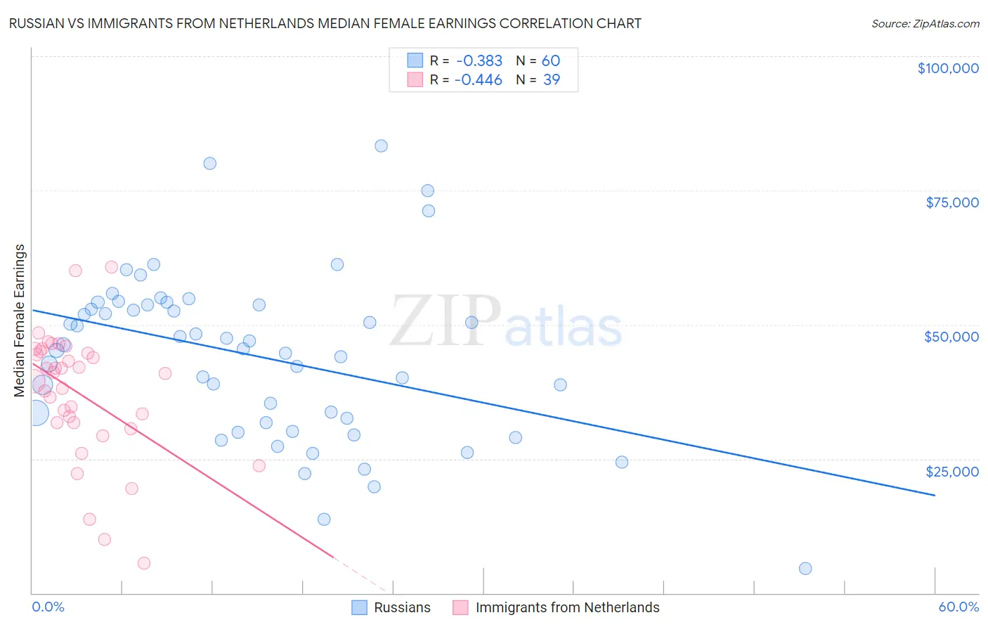 Russian vs Immigrants from Netherlands Median Female Earnings