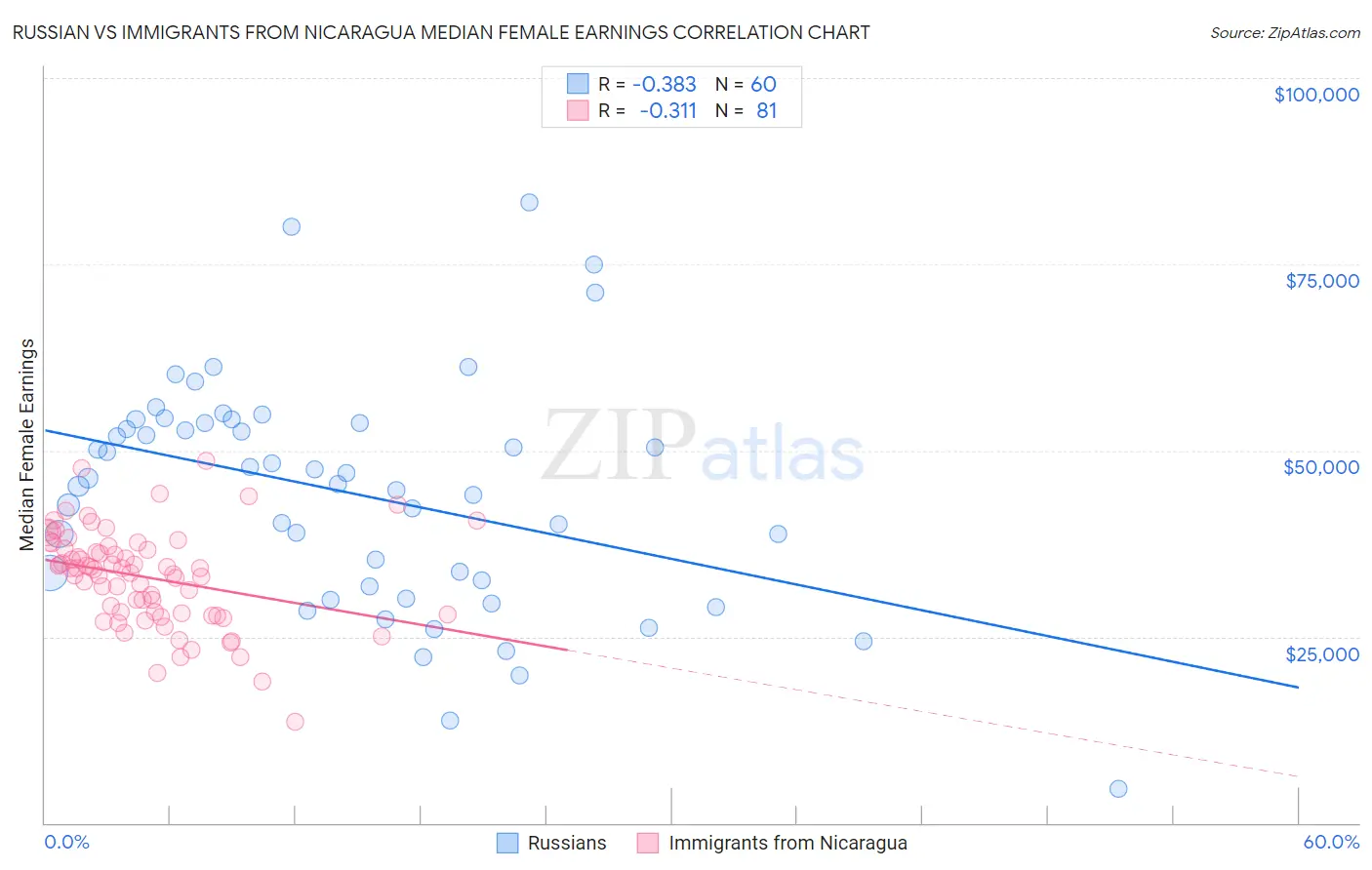 Russian vs Immigrants from Nicaragua Median Female Earnings