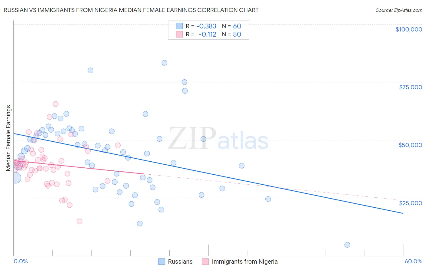 Russian vs Immigrants from Nigeria Median Female Earnings