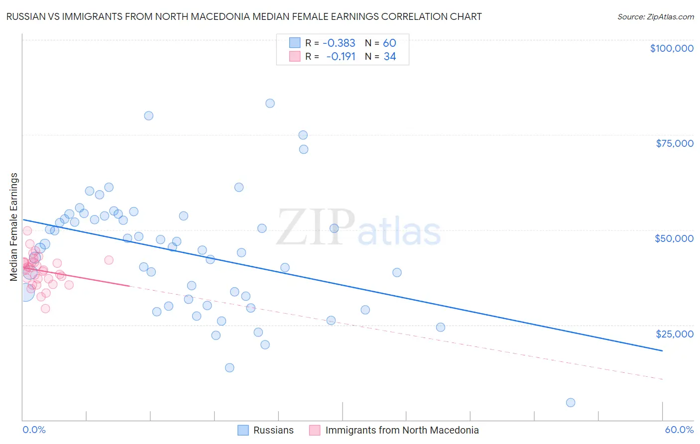 Russian vs Immigrants from North Macedonia Median Female Earnings