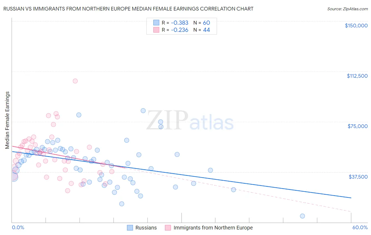 Russian vs Immigrants from Northern Europe Median Female Earnings