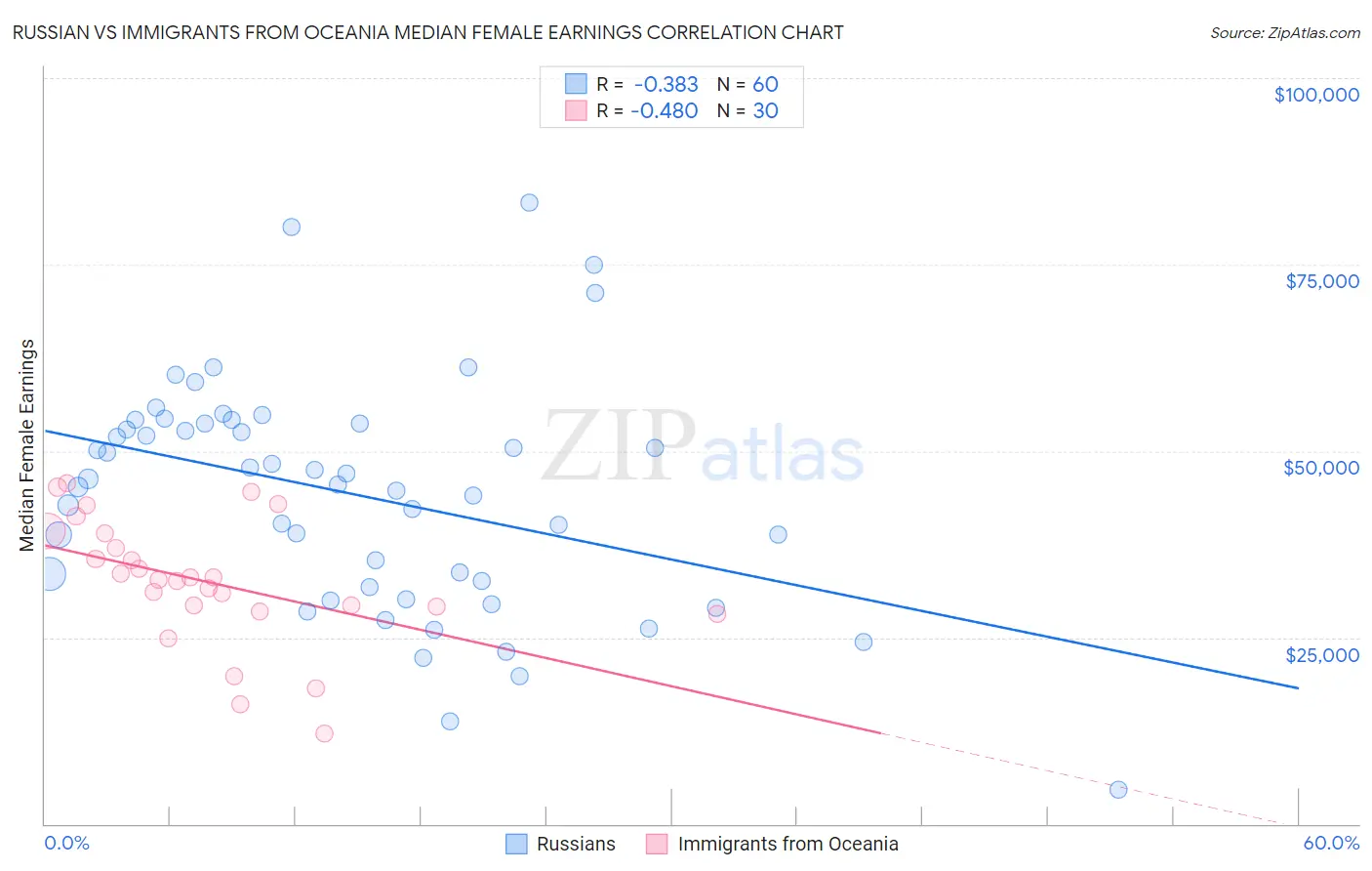 Russian vs Immigrants from Oceania Median Female Earnings