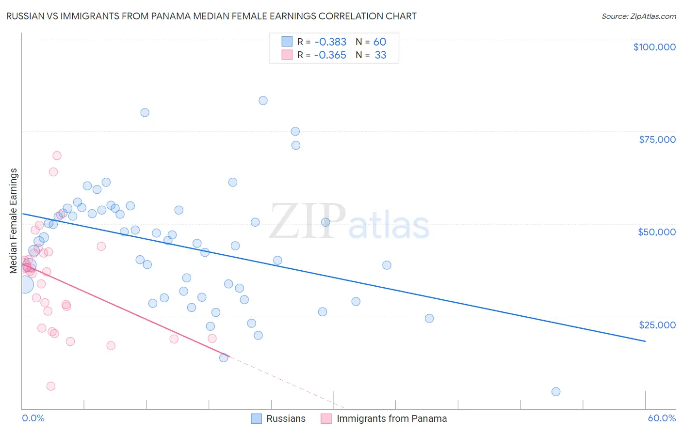Russian vs Immigrants from Panama Median Female Earnings