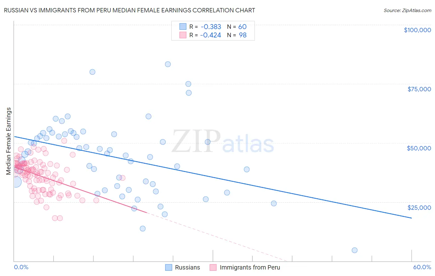 Russian vs Immigrants from Peru Median Female Earnings