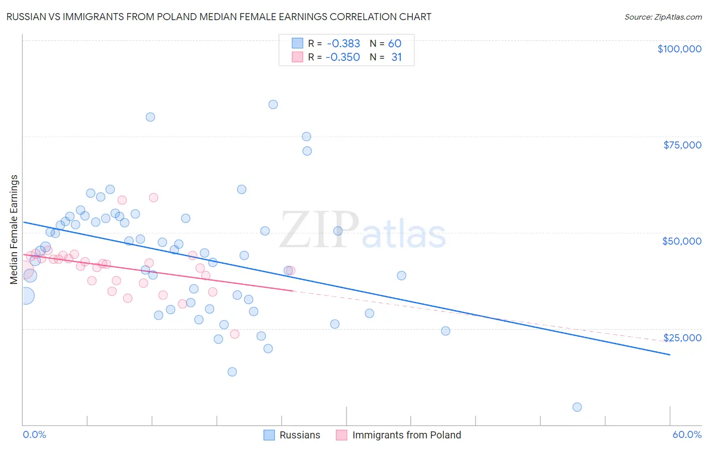 Russian vs Immigrants from Poland Median Female Earnings