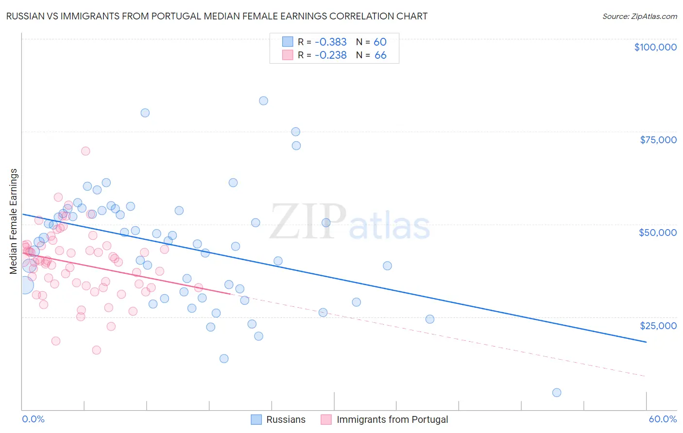 Russian vs Immigrants from Portugal Median Female Earnings