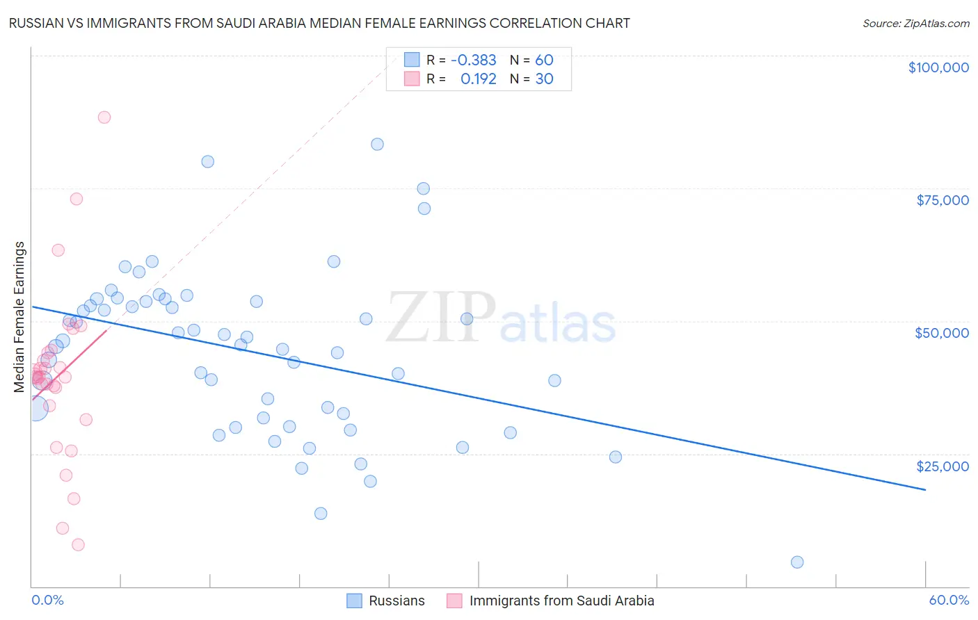 Russian vs Immigrants from Saudi Arabia Median Female Earnings