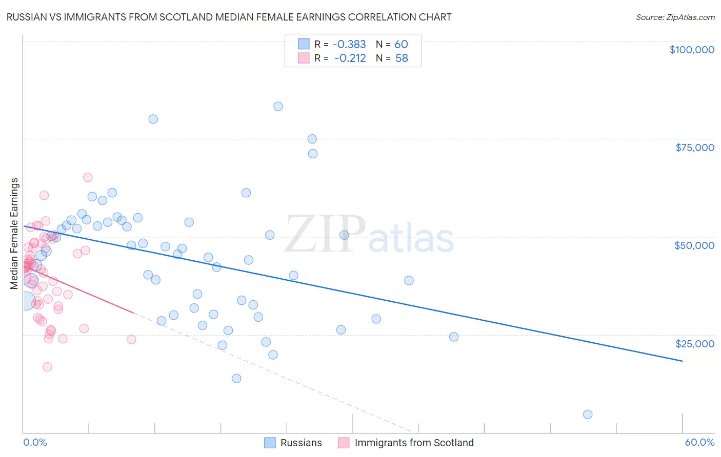 Russian vs Immigrants from Scotland Median Female Earnings