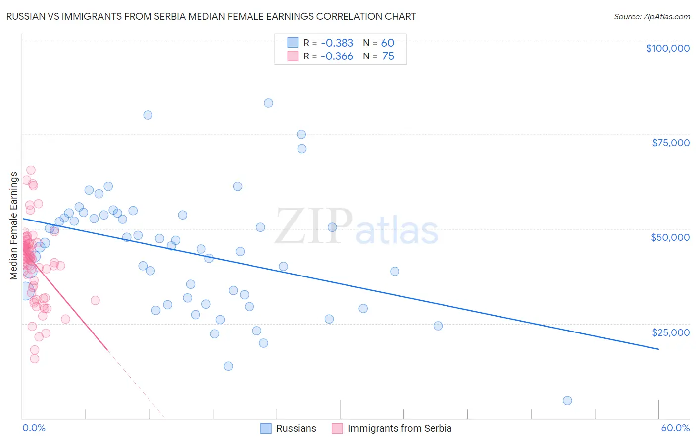 Russian vs Immigrants from Serbia Median Female Earnings