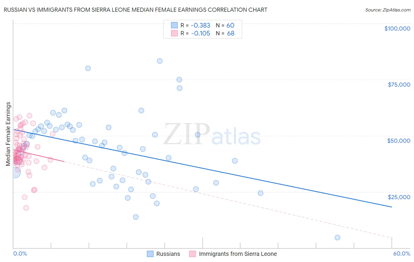 Russian vs Immigrants from Sierra Leone Median Female Earnings