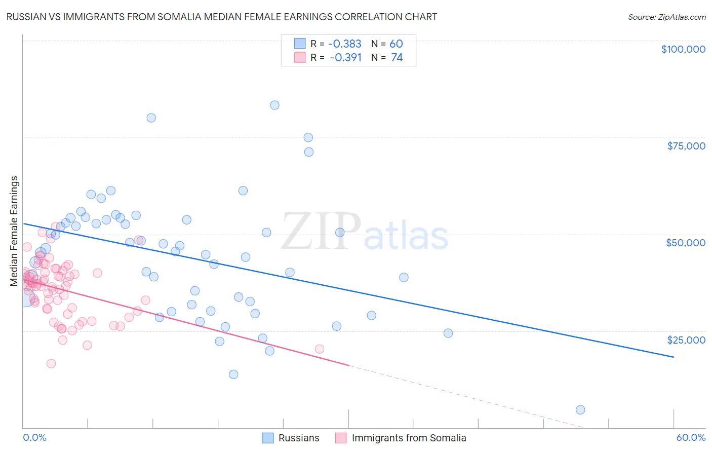 Russian vs Immigrants from Somalia Median Female Earnings