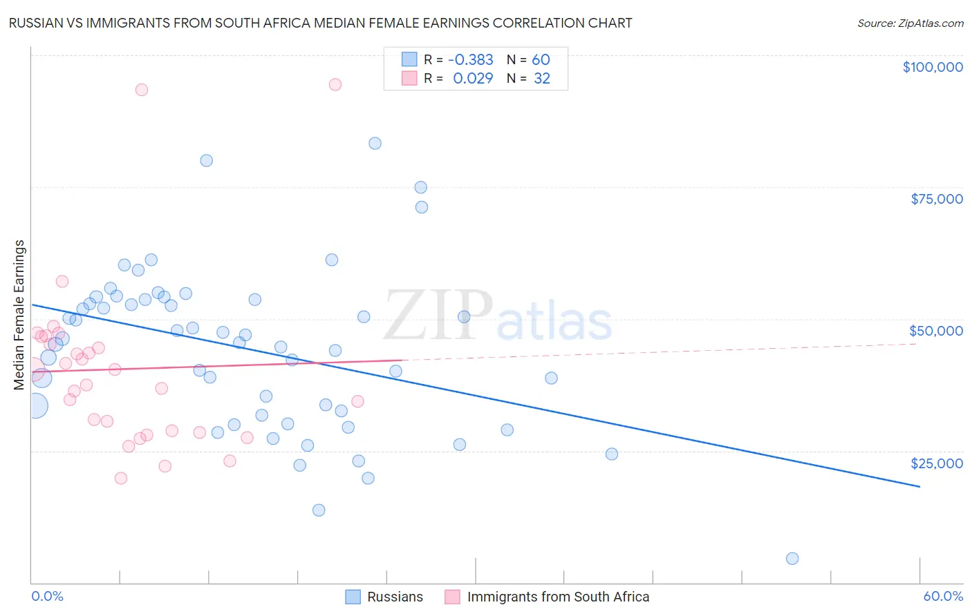 Russian vs Immigrants from South Africa Median Female Earnings