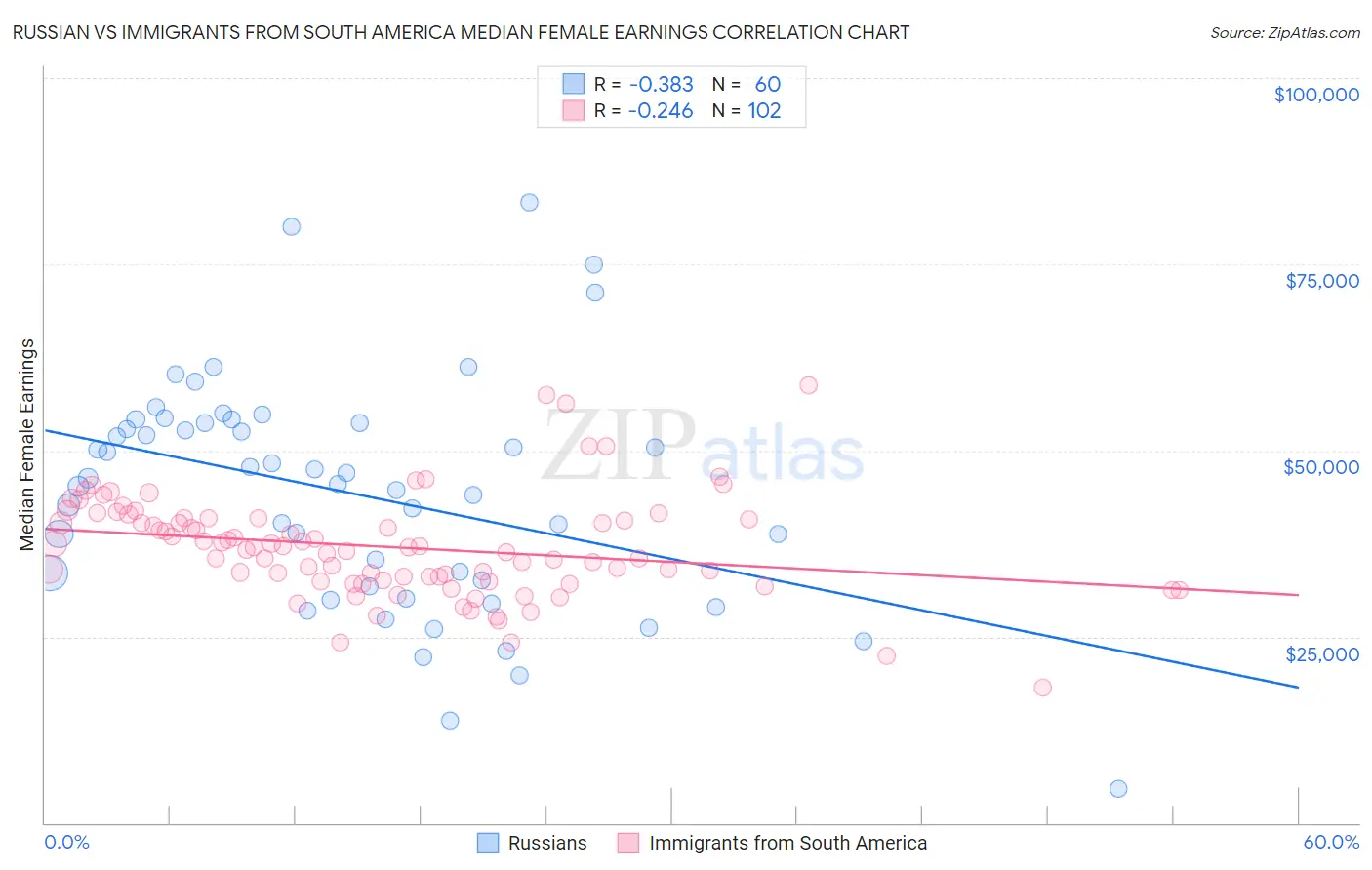 Russian vs Immigrants from South America Median Female Earnings